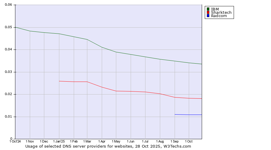 Historical trends in the usage of IBM vs. Sharktech vs. Radcom
