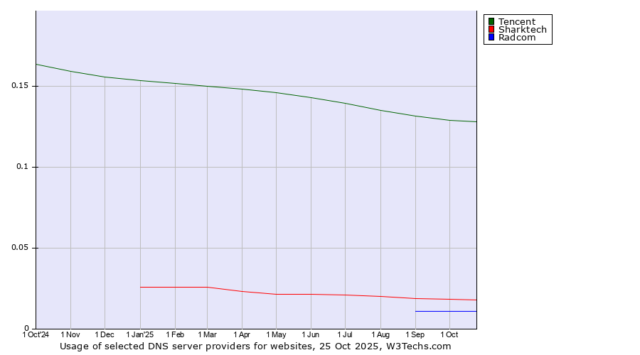 Historical trends in the usage of Tencent vs. Sharktech vs. Radcom