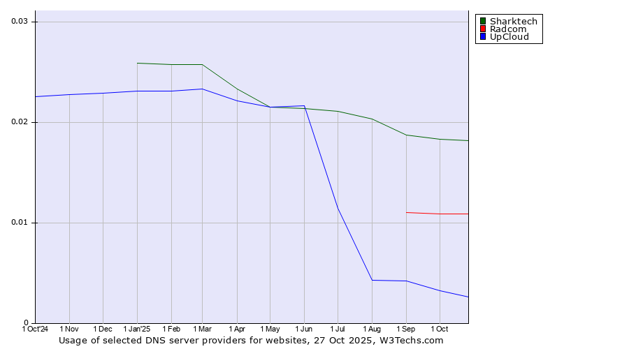 Historical trends in the usage of Sharktech vs. Radcom vs. UpCloud