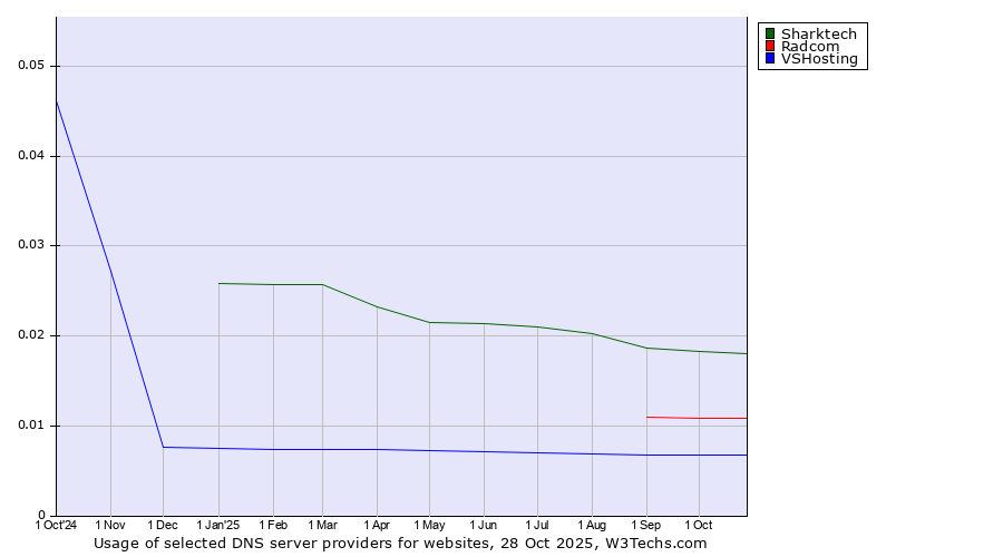 Historical trends in the usage of Sharktech vs. Radcom vs. VSHosting