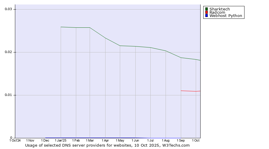 Historical trends in the usage of Sharktech vs. Radcom vs. Webhost Python