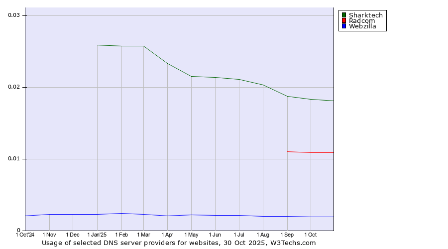 Historical trends in the usage of Sharktech vs. Radcom vs. Webzilla