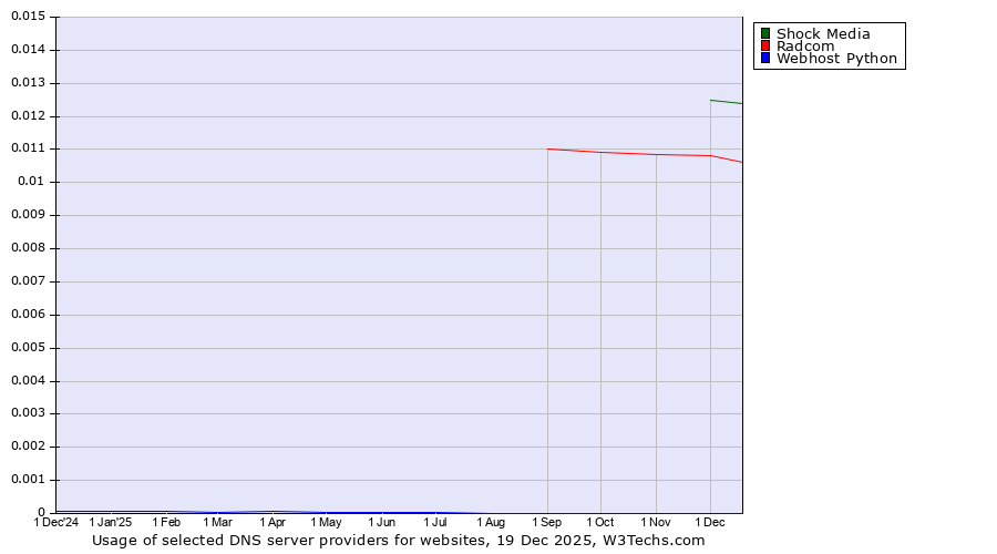 Historical trends in the usage of Shock Media vs. Radcom vs. Webhost Python