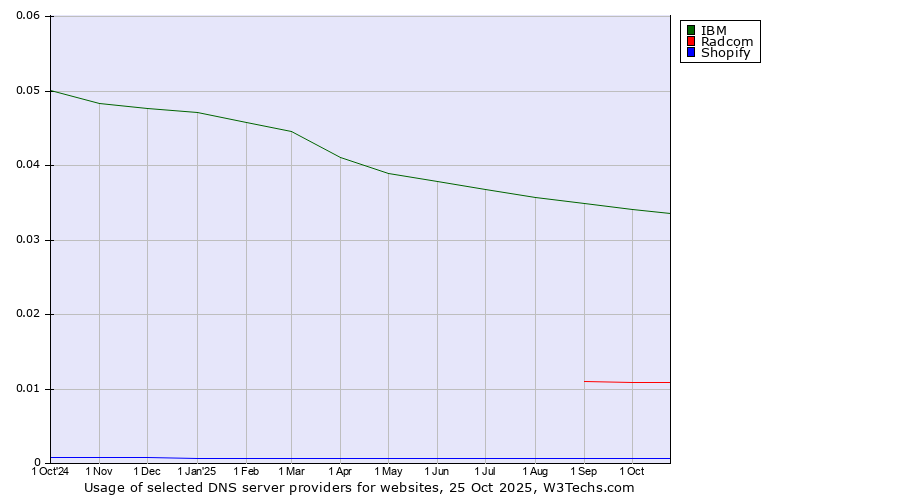 Historical trends in the usage of IBM vs. Radcom vs. Shopify