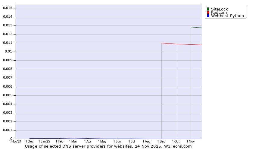 Historical trends in the usage of SiteLock vs. Radcom vs. Webhost Python