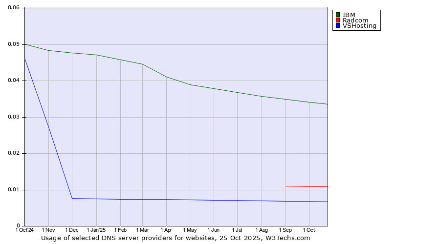 Historical trends in the usage of IBM vs. Radcom vs. VSHosting