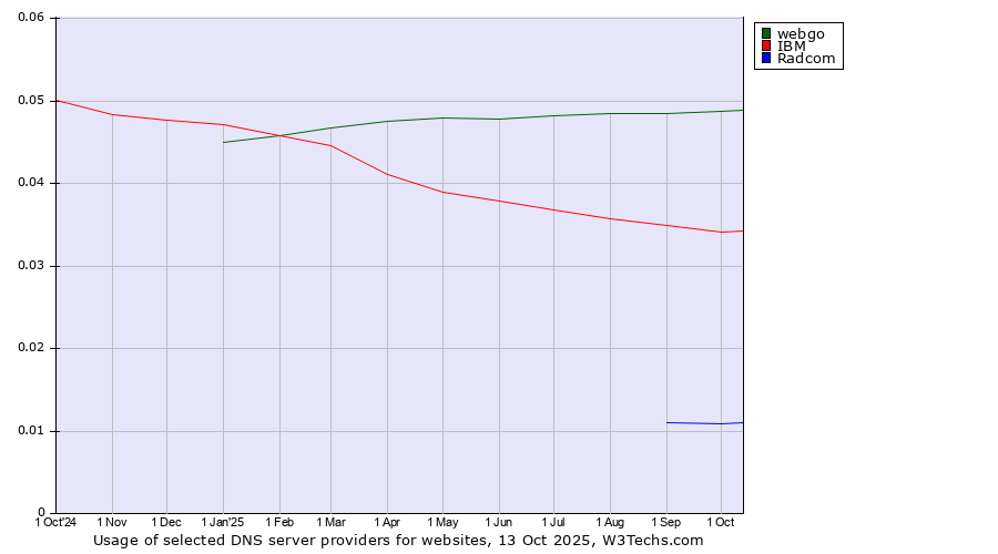 Historical trends in the usage of webgo vs. IBM vs. Radcom