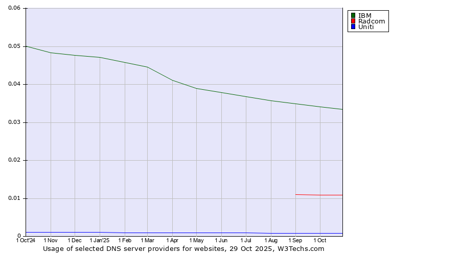 Historical trends in the usage of IBM vs. Radcom vs. Uniti