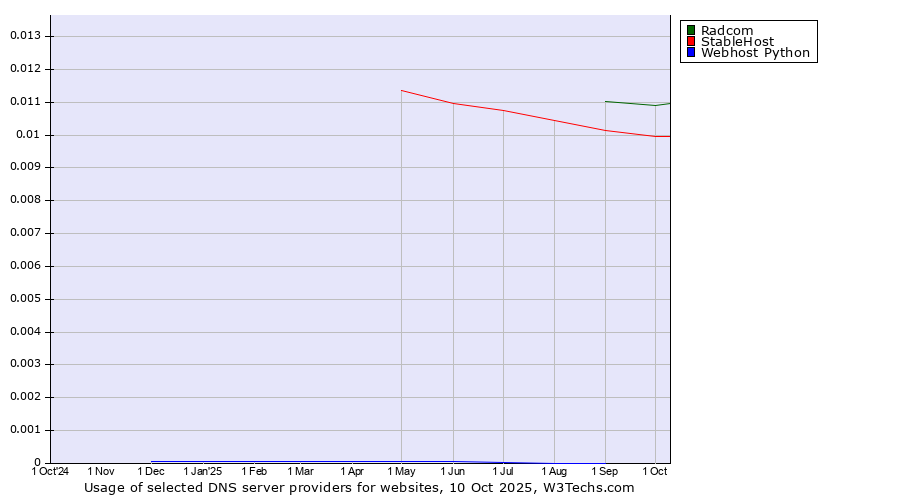 Historical trends in the usage of Radcom vs. StableHost vs. Webhost Python