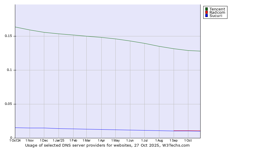 Historical trends in the usage of Tencent vs. Radcom vs. Sucuri