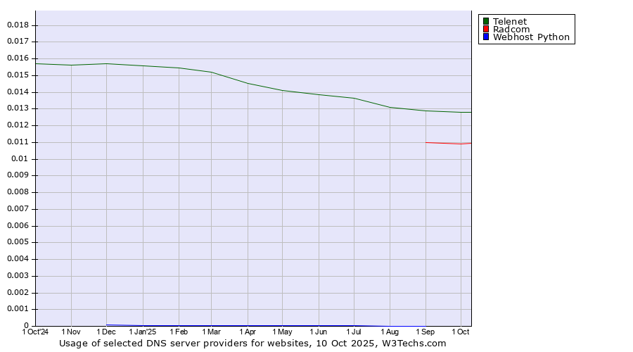 Historical trends in the usage of Telenet vs. Radcom vs. Webhost Python