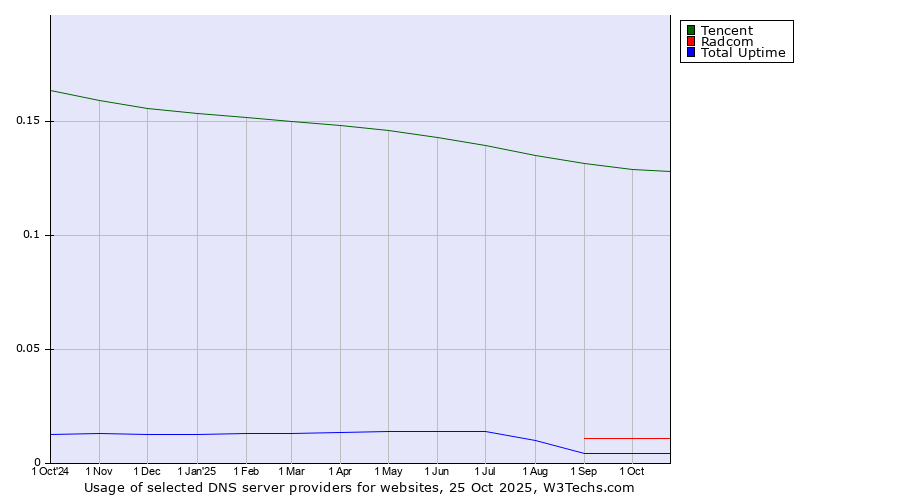 Historical trends in the usage of Tencent vs. Radcom vs. Total Uptime