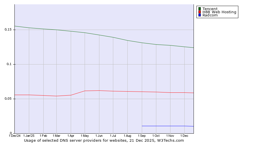 Historical trends in the usage of Tencent vs. H88 Web Hosting vs. Radcom