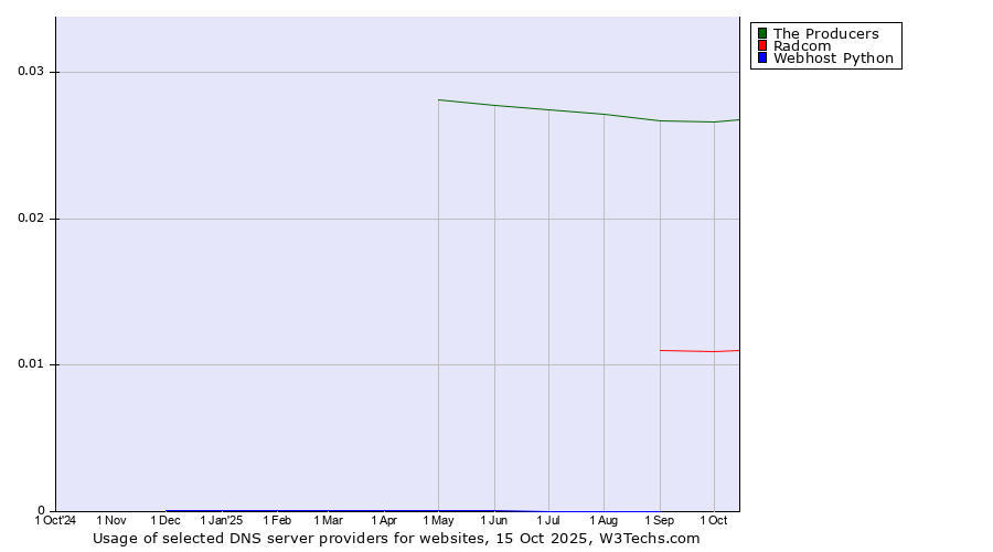 Historical trends in the usage of The Producers vs. Radcom vs. Webhost Python