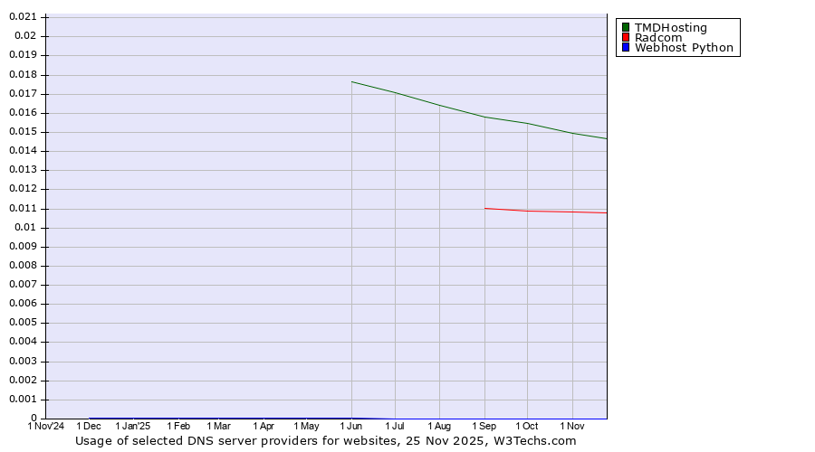 Historical trends in the usage of TMDHosting vs. Radcom vs. Webhost Python