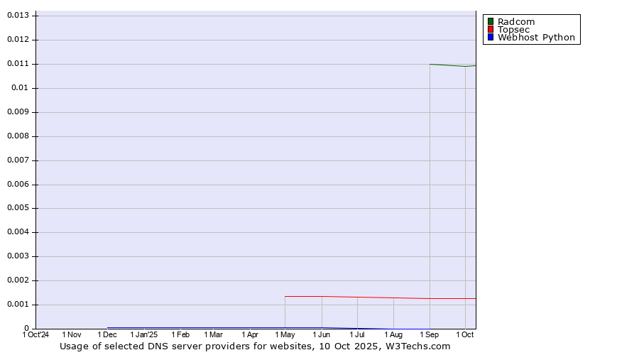 Historical trends in the usage of Radcom vs. Topsec vs. Webhost Python
