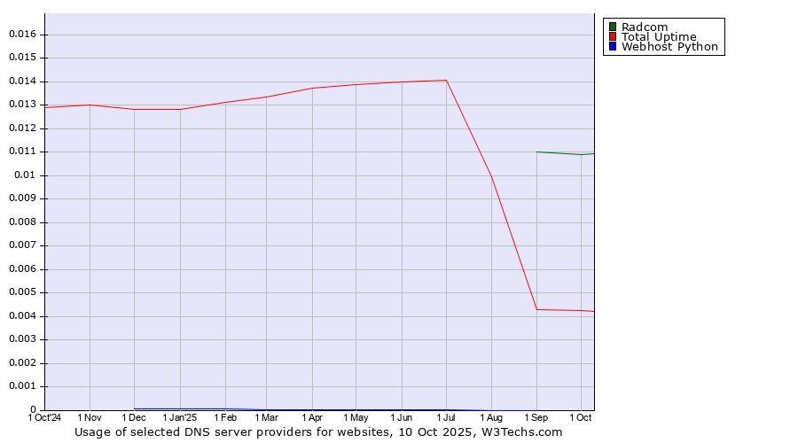 Historical trends in the usage of Radcom vs. Total Uptime vs. Webhost Python