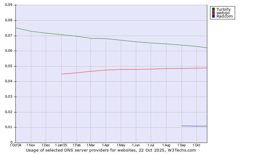 Historical trends in the usage of Turbify vs. webgo vs. Radcom