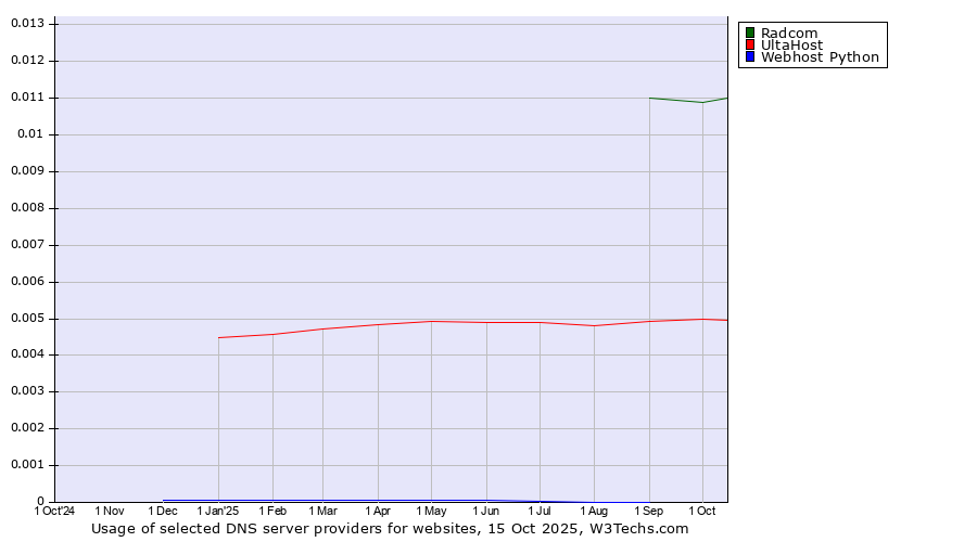 Historical trends in the usage of Radcom vs. UltaHost vs. Webhost Python