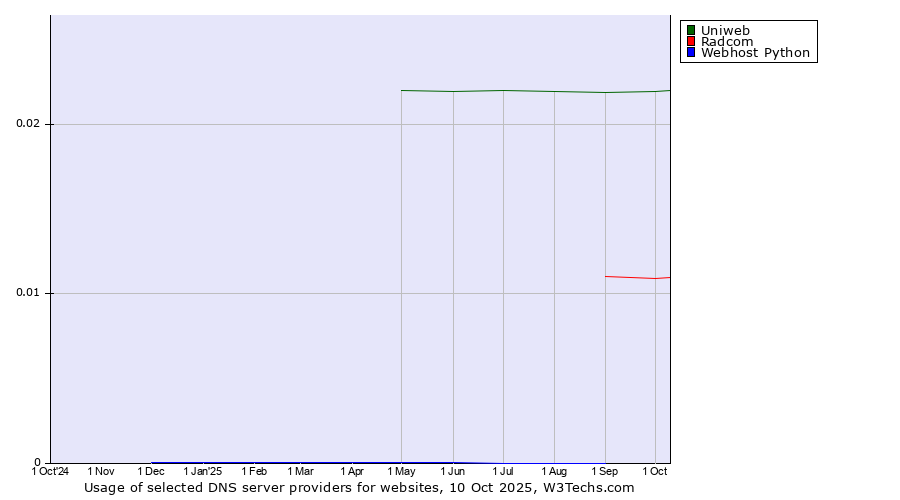 Historical trends in the usage of Uniweb vs. Radcom vs. Webhost Python