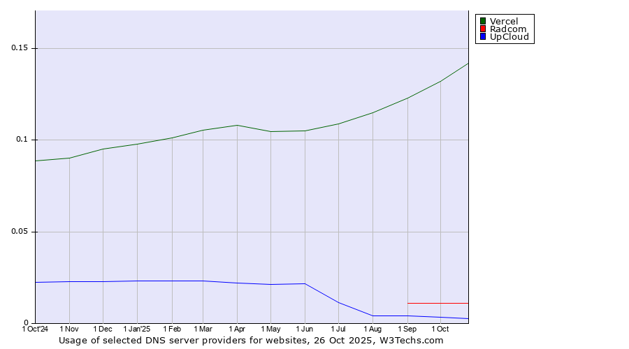 Historical trends in the usage of Vercel vs. Radcom vs. UpCloud