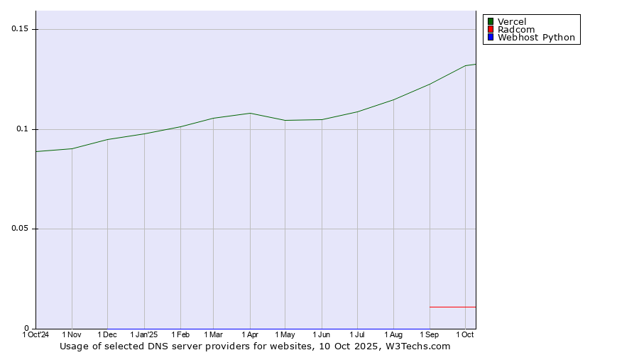 Historical trends in the usage of Vercel vs. Radcom vs. Webhost Python