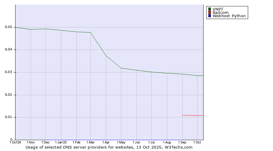 Historical trends in the usage of VNPT vs. Radcom vs. Webhost Python