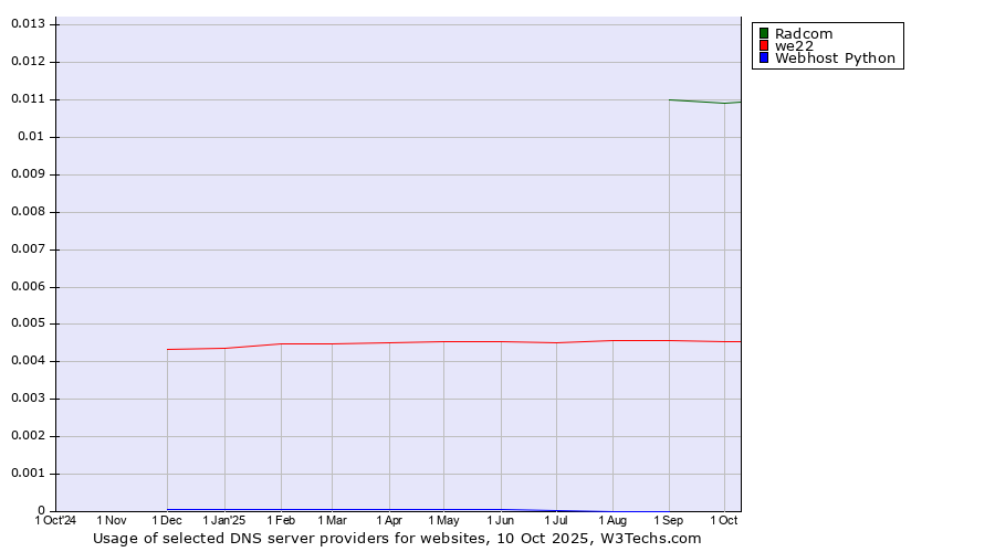 Historical trends in the usage of Radcom vs. we22 vs. Webhost Python