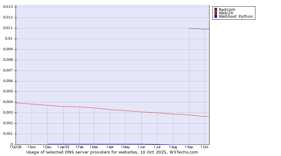 Historical trends in the usage of Radcom vs. Web24 vs. Webhost Python