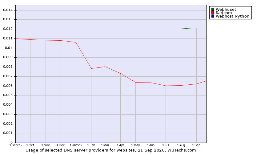 Historical trends in the usage of Webhuset vs. Radcom vs. Webhost Python