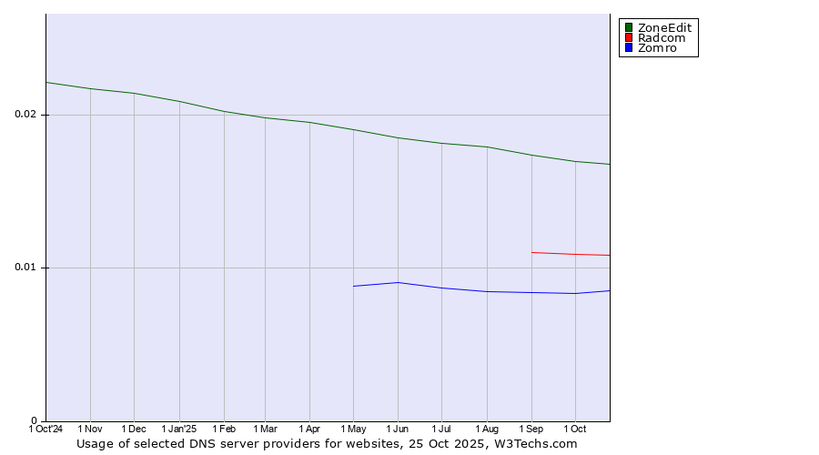 Historical trends in the usage of ZoneEdit vs. Radcom vs. Zomro