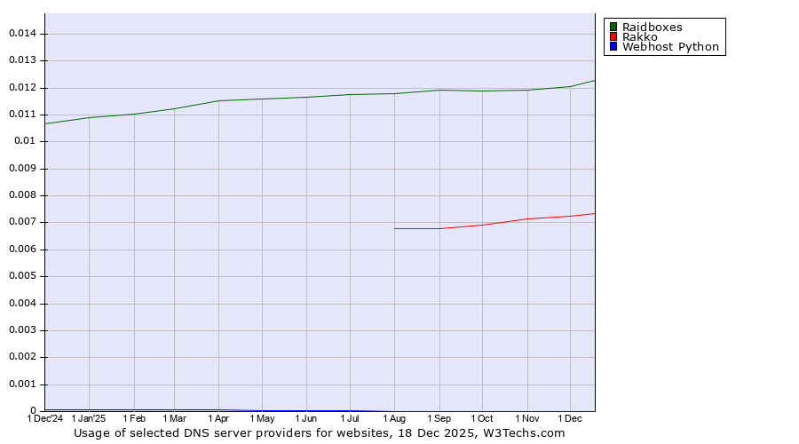 Historical trends in the usage of Raidboxes vs. Rakko vs. Webhost Python