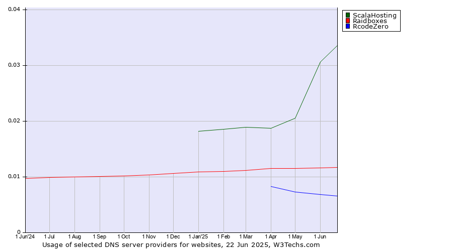 Historical trends in the usage of ScalaHosting vs. Raidboxes vs. RcodeZero