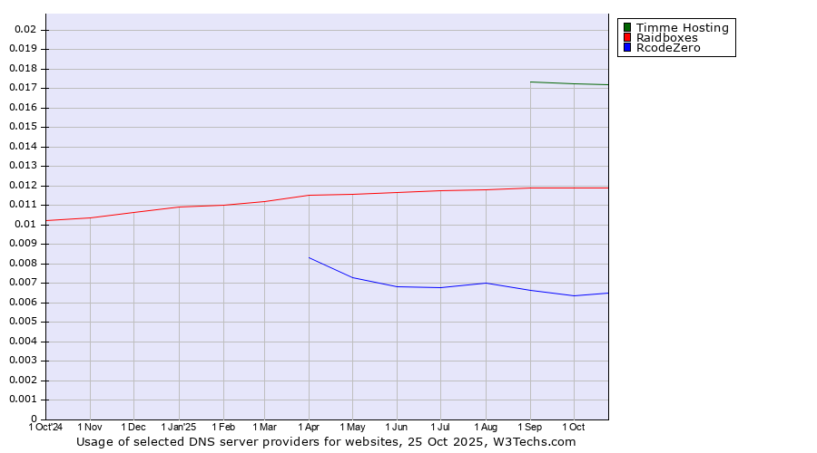 Historical trends in the usage of Timme Hosting vs. Raidboxes vs. RcodeZero