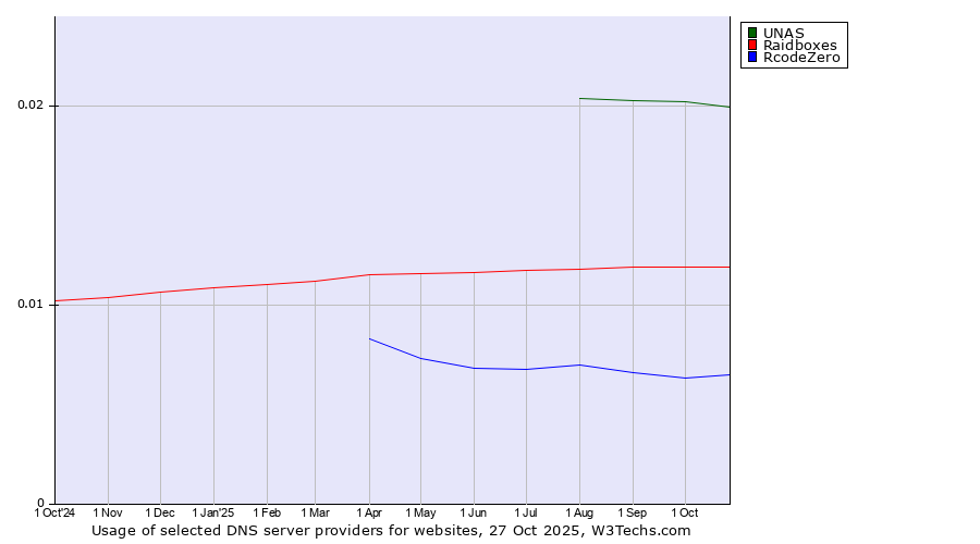 Historical trends in the usage of UNAS vs. Raidboxes vs. RcodeZero