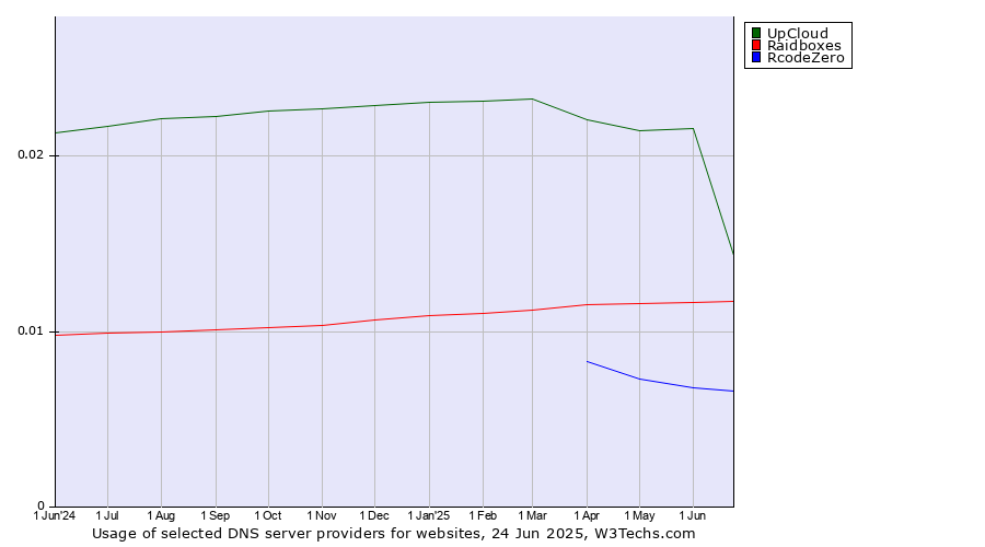 Historical trends in the usage of UpCloud vs. Raidboxes vs. RcodeZero