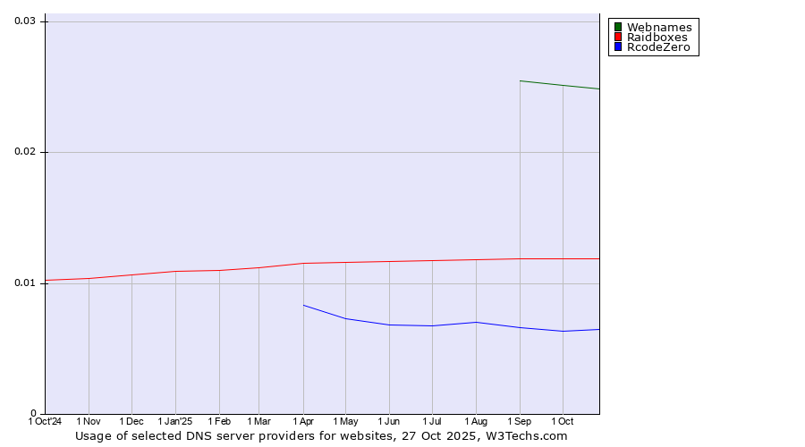 Historical trends in the usage of Webnames vs. Raidboxes vs. RcodeZero