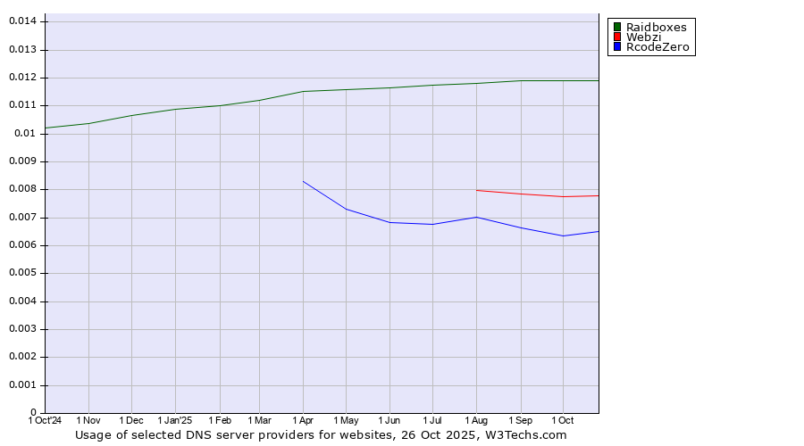 Historical trends in the usage of Raidboxes vs. Webzi vs. RcodeZero