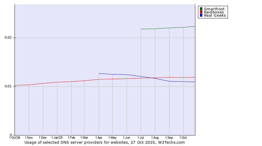 Historical trends in the usage of Smarthost vs. Raidboxes vs. Real Geeks