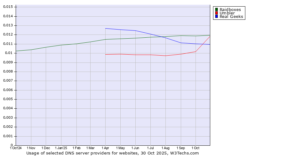 Historical trends in the usage of Raidboxes vs. Umbler vs. Real Geeks