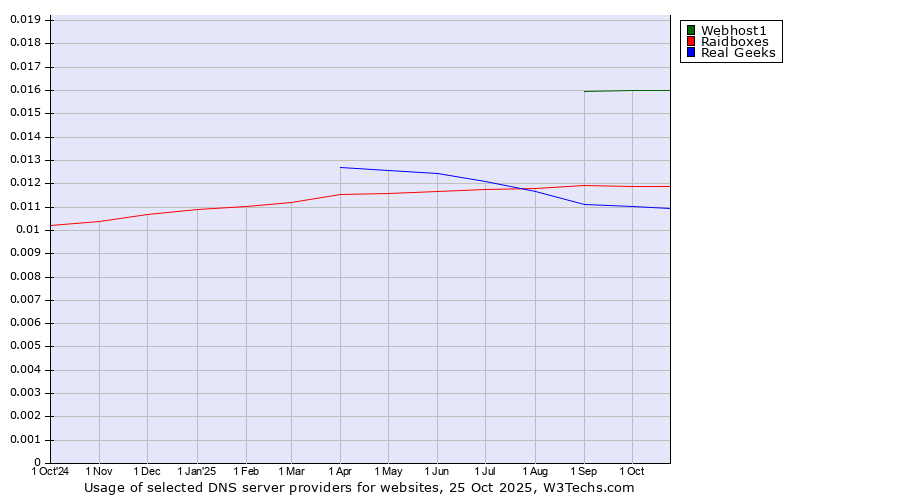 Historical trends in the usage of Webhost1 vs. Raidboxes vs. Real Geeks