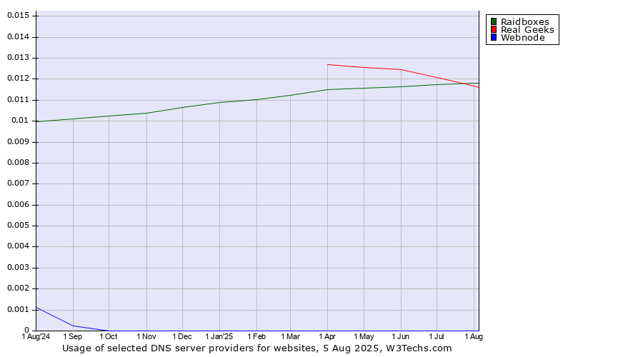 Historical trends in the usage of Real Geeks vs. Raidboxes vs. Webnode