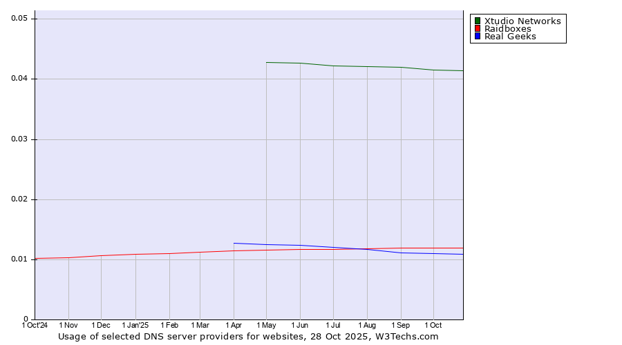 Historical trends in the usage of Xtudio Networks vs. Raidboxes vs. Real Geeks