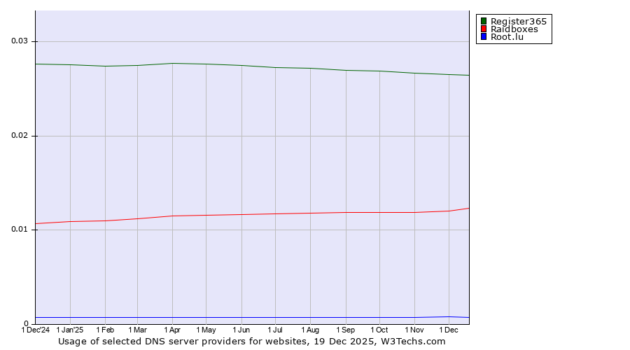 Historical trends in the usage of Register365 vs. Raidboxes vs. Root.lu