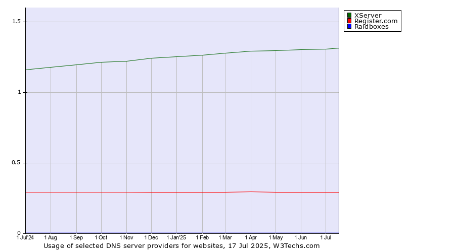 Historical trends in the usage of XServer vs. Register.com vs. Raidboxes
