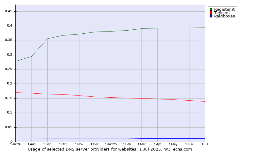 Historical trends in the usage of Register.it vs. Tencent vs. Raidboxes
