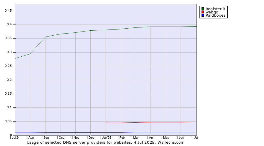 Historical trends in the usage of Register.it vs. webgo vs. Raidboxes