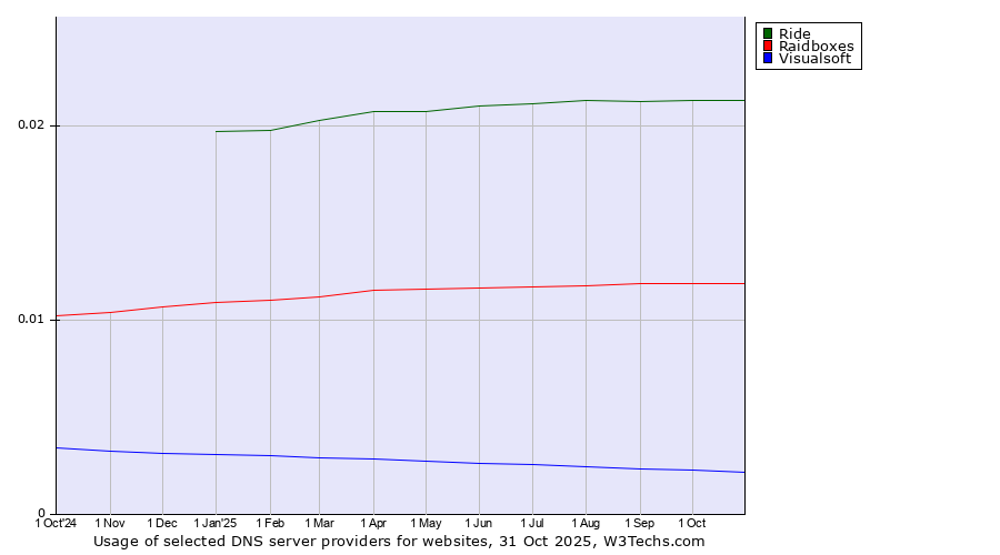 Historical trends in the usage of Ride vs. Raidboxes vs. Visualsoft