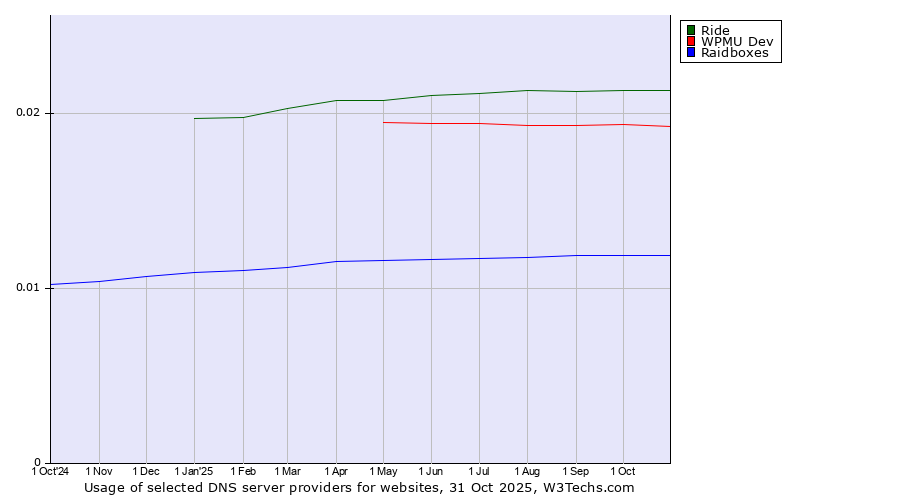 Historical trends in the usage of Ride vs. WPMU Dev vs. Raidboxes