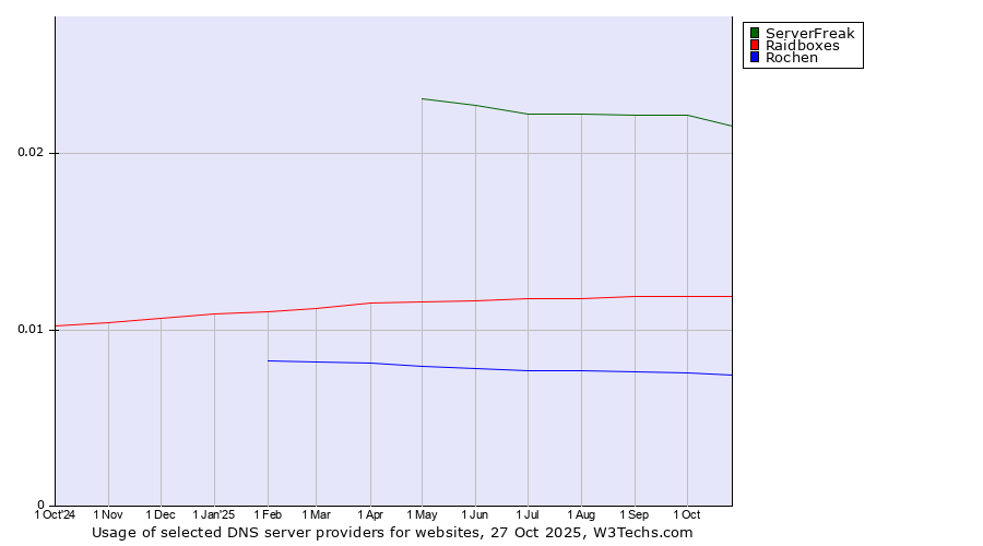 Historical trends in the usage of ServerFreak vs. Raidboxes vs. Rochen